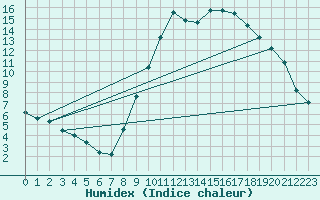 Courbe de l'humidex pour Montmlian (73)