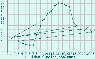 Courbe de l'humidex pour Nyon-Changins (Sw)