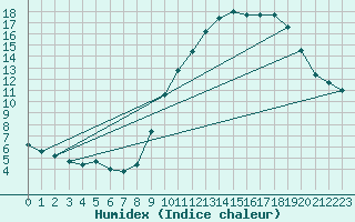 Courbe de l'humidex pour Embrun (05)