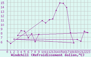 Courbe du refroidissement olien pour Nmes - Courbessac (30)