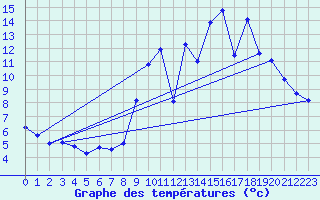 Courbe de tempratures pour Saint-Michel-Mont-Mercure (85)