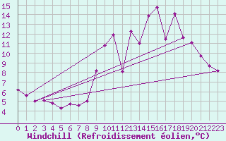 Courbe du refroidissement olien pour Saint-Michel-Mont-Mercure (85)