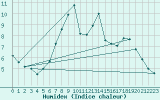 Courbe de l'humidex pour Bridlington Mrsc