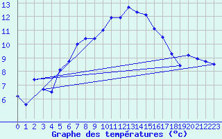 Courbe de tempratures pour Retitis-Calimani