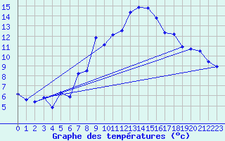 Courbe de tempratures pour Dachsberg-Wolpadinge