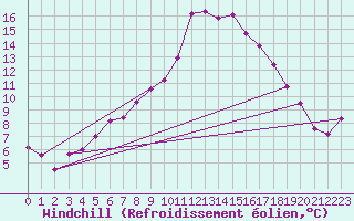 Courbe du refroidissement olien pour Les Diablerets