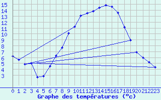 Courbe de tempratures pour Wittering