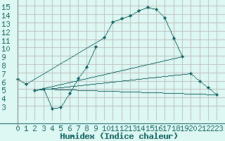 Courbe de l'humidex pour Wittering