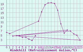 Courbe du refroidissement olien pour Prads-Haute-Blone (04)