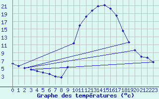 Courbe de tempratures pour Cernay (86)