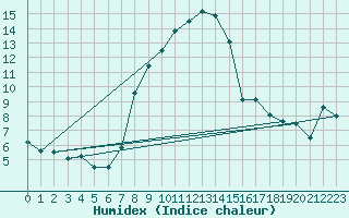 Courbe de l'humidex pour Biclesu