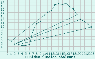 Courbe de l'humidex pour Neuhutten-Spessart