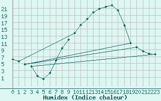 Courbe de l'humidex pour Hallau
