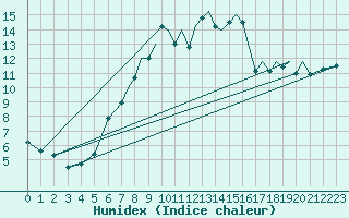 Courbe de l'humidex pour Northolt