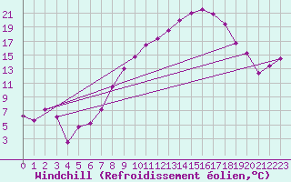 Courbe du refroidissement olien pour Lahr (All)
