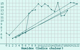 Courbe de l'humidex pour Akakoca