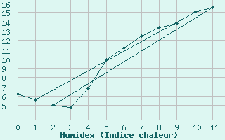 Courbe de l'humidex pour Drammen Berskog