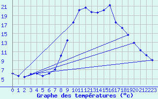 Courbe de tempratures pour Salines (And)