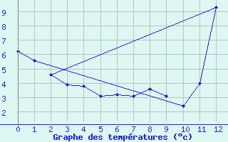 Courbe de tempratures pour Quarai