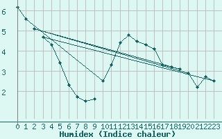 Courbe de l'humidex pour Humain (Be)