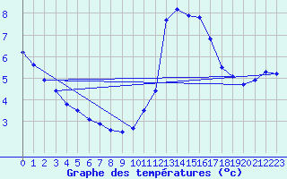 Courbe de tempratures pour Boulaide (Lux)