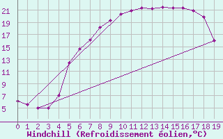 Courbe du refroidissement olien pour Sunne