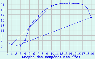 Courbe de tempratures pour Sunne