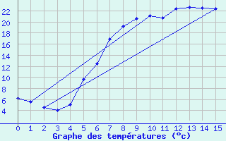 Courbe de tempratures pour Zahony