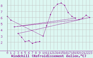 Courbe du refroidissement olien pour Chaumont (Sw)