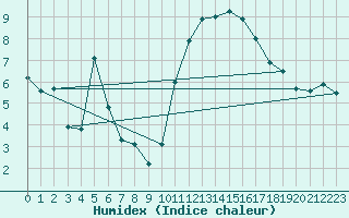 Courbe de l'humidex pour Lorient (56)