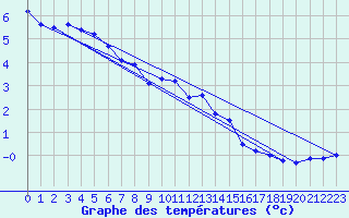 Courbe de tempratures pour Wolfsegg