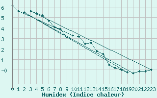 Courbe de l'humidex pour Wolfsegg