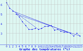 Courbe de tempratures pour Goettingen