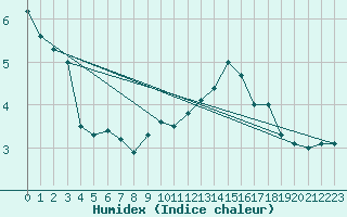 Courbe de l'humidex pour Davos (Sw)