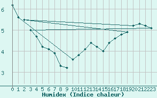 Courbe de l'humidex pour Emden-Koenigspolder