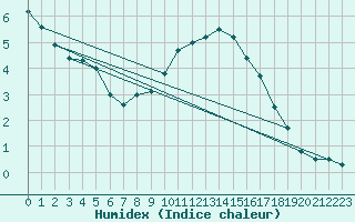 Courbe de l'humidex pour Mondsee