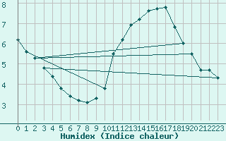 Courbe de l'humidex pour Boulogne (62)