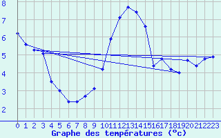 Courbe de tempratures pour Aix-la-Chapelle (All)