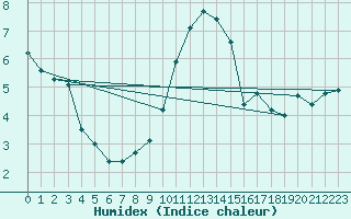 Courbe de l'humidex pour Aix-la-Chapelle (All)
