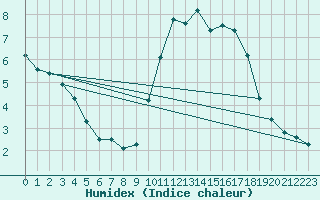 Courbe de l'humidex pour Les Pennes-Mirabeau (13)