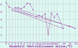 Courbe du refroidissement olien pour Landivisiau (29)