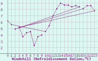 Courbe du refroidissement olien pour Saint-Germain-le-Guillaume (53)