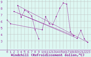 Courbe du refroidissement olien pour Batos