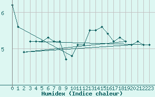 Courbe de l'humidex pour Besn (44)