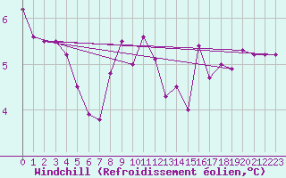 Courbe du refroidissement olien pour Reims-Prunay (51)