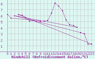 Courbe du refroidissement olien pour Brigueuil (16)