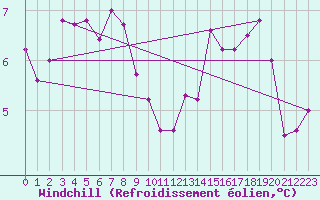 Courbe du refroidissement olien pour Rocroi (08)