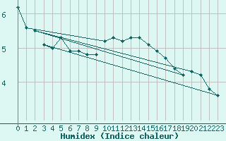 Courbe de l'humidex pour Oschatz