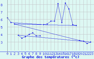 Courbe de tempratures pour Mende - Chabrits (48)