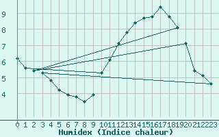 Courbe de l'humidex pour Marseille - Saint-Loup (13)